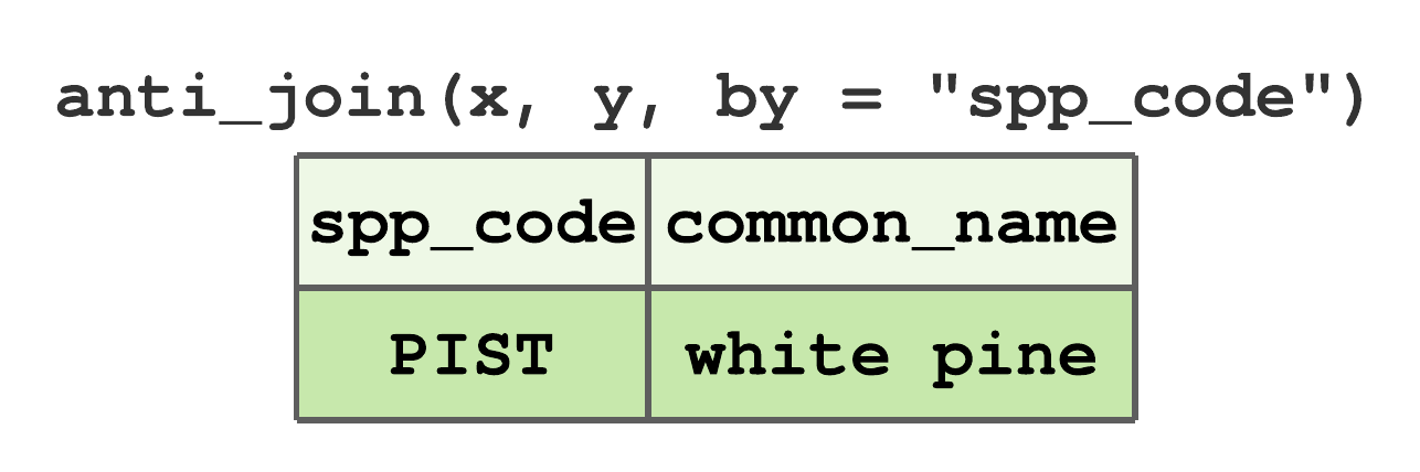 Anti-join by spp_code for tibbles in Figure 7.13.