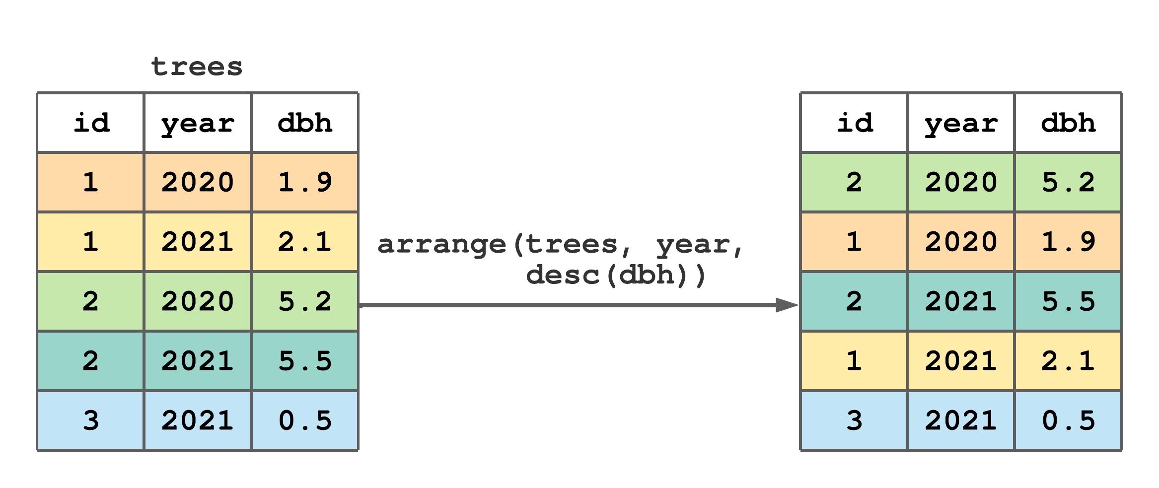 Using `arrange()` to change the row order of `trees`.