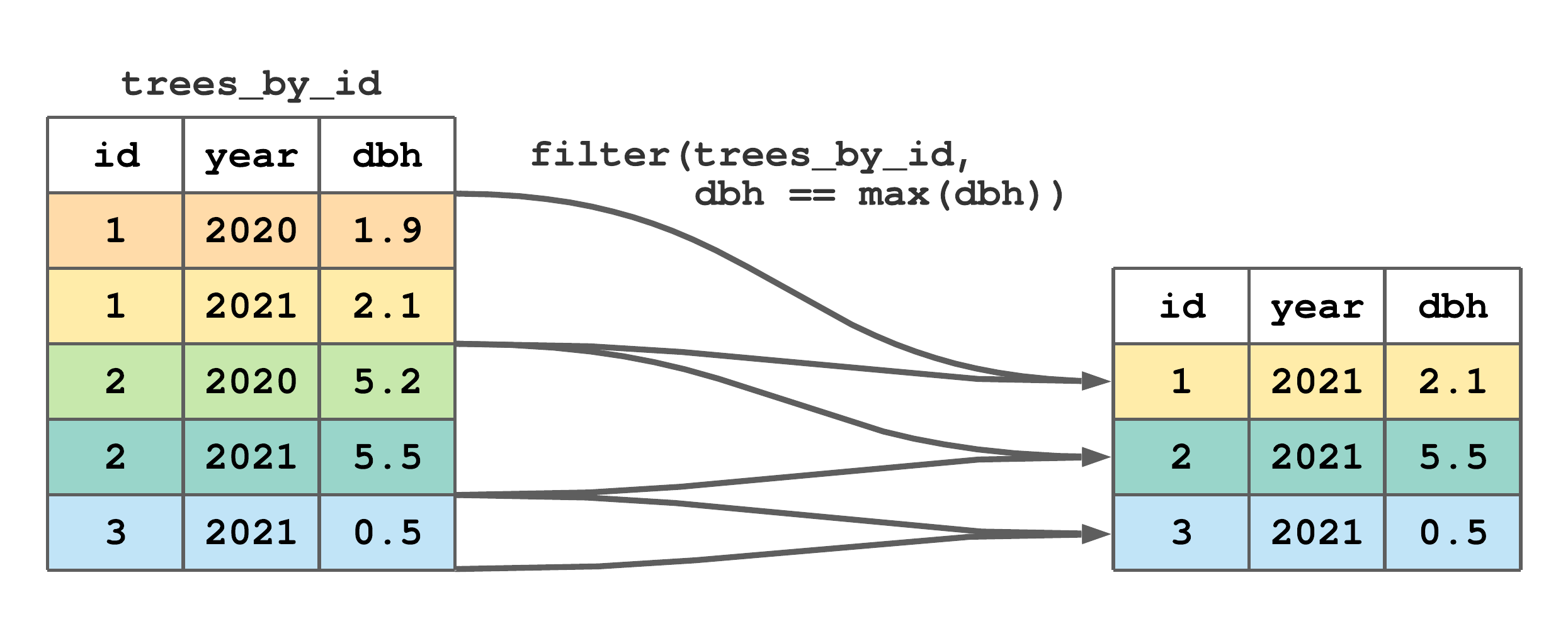 Using grouped `filter()` to subset rows with the maximum `dbh` by tree `id` from `trees`.