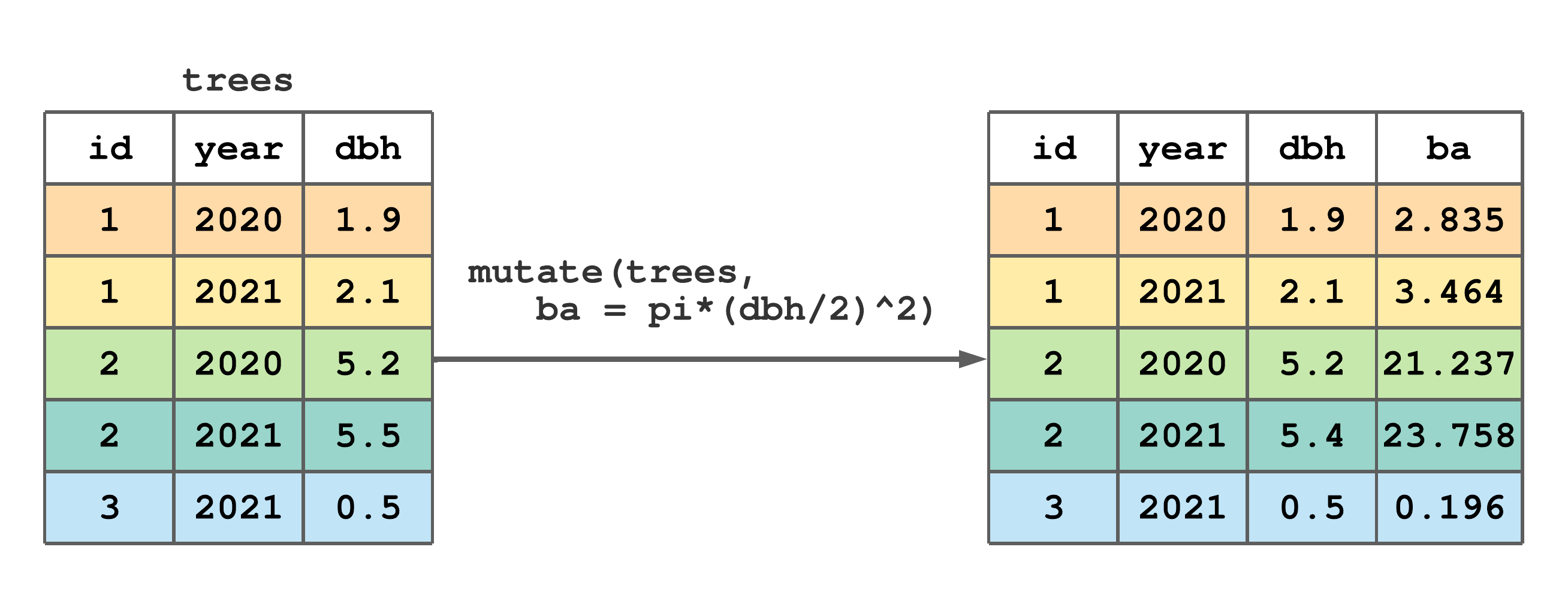 Using `mutate()` to add a basal area (`ba`) column to `trees`.
