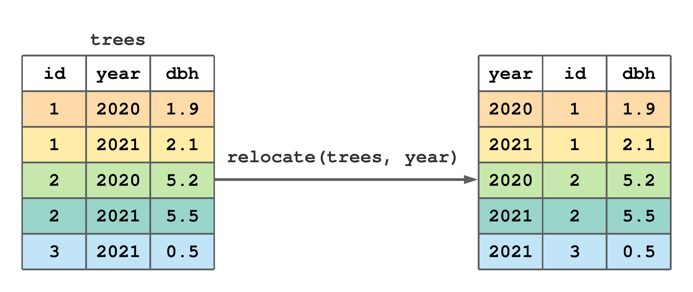 Use the default behavior of `relocate()` to move `year` to the left side of `trees`.