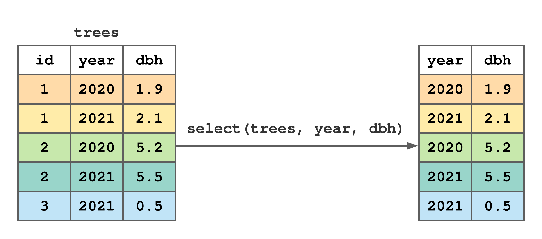 Using `select()` to subset columns from `trees`.