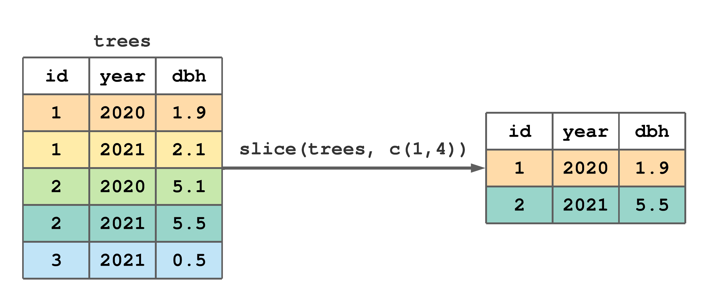 Using `slice()` to subset rows 1 and 4 of `trees`.