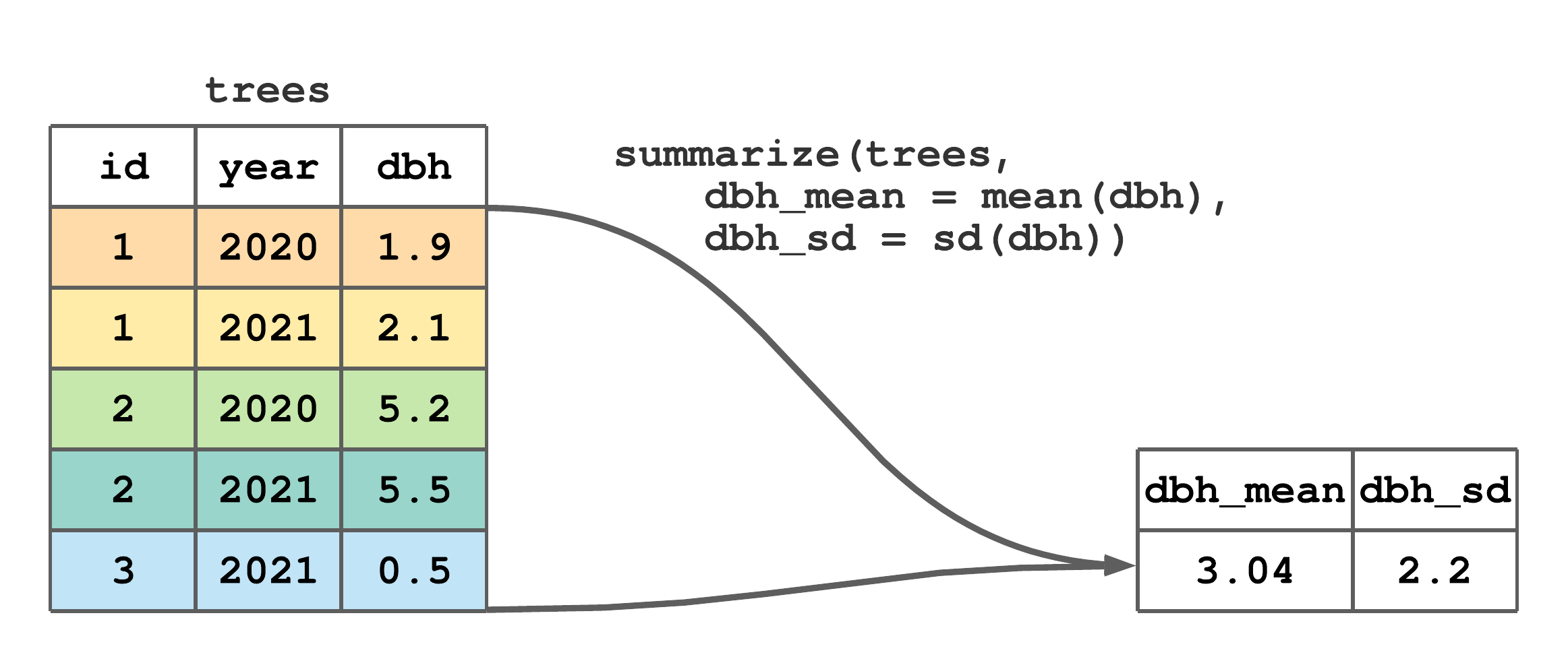 Use `summarize()` to compute the mean and standard deviation of `dbh`.