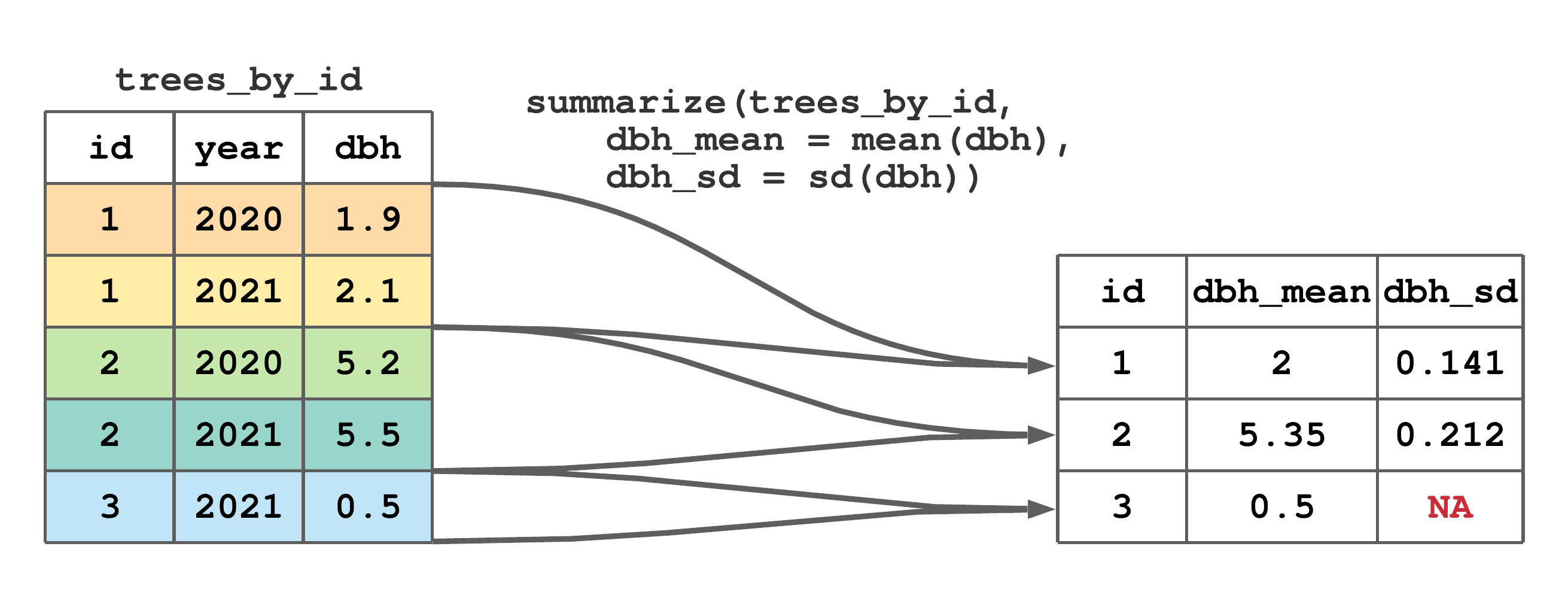 Use `summarize()` to compute tree specific mean and standard deviation of `dbh`.