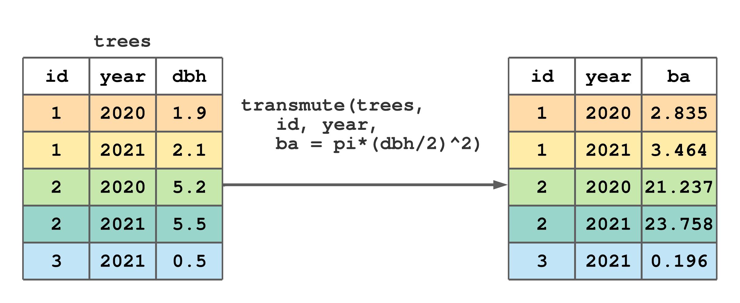 Using `transmute()` to create basal area (`ba`) and keep `tree` and `year` columns.