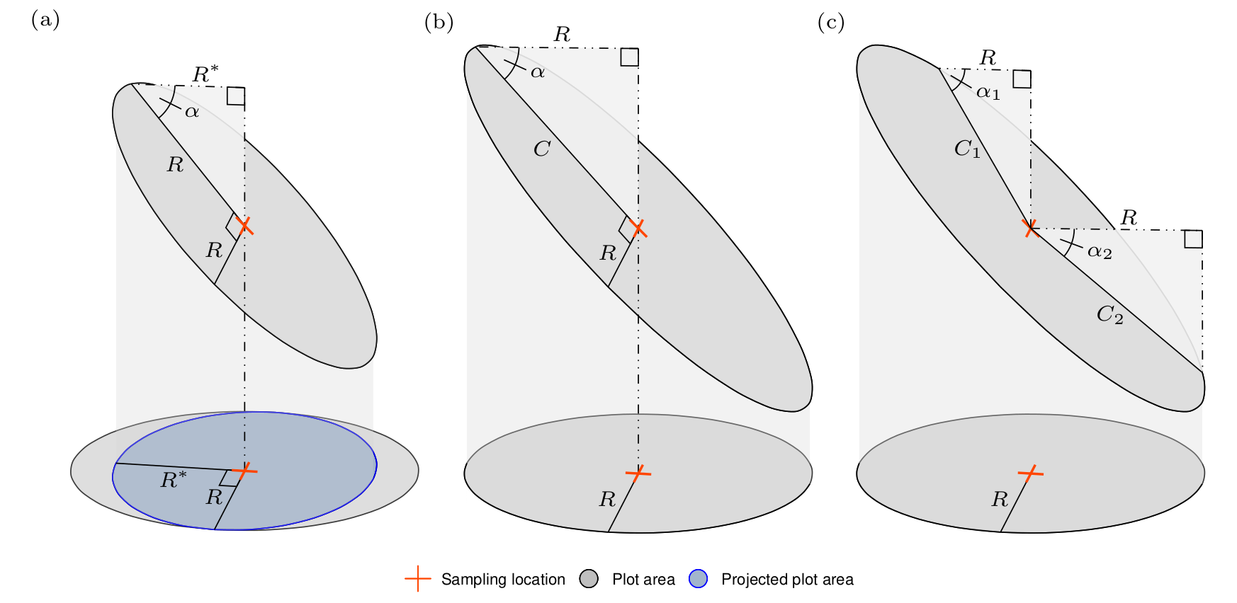 Illustration of how fixed-area circular plot dimensions change when projected between the horizontal (lower) and oblique (upper) planes. (a) Plot area when projecting a circular plot on an oblique plane onto the horizontal plane. (b-c) Examples used to find the oblique plane plot’s radius and critical distance given \(R\) and slope angle \(\alpha\).